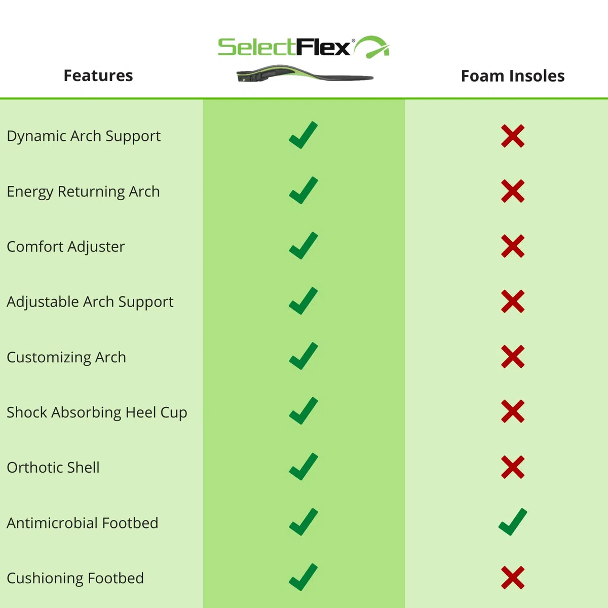 SelectFlex Plantilla ortopédica ajustable, soporte de arco personalizado: fascitis plantar, neuropatía, pies planos, dolor de pies, dolor de pies, dolor de espalda baja